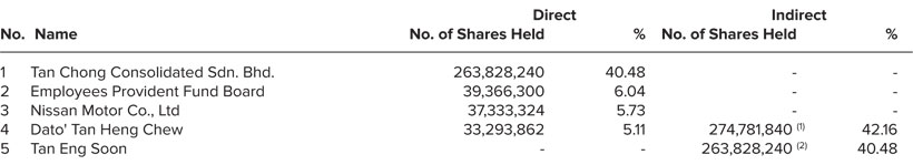 Shareholdings 